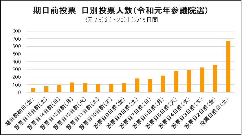 国政選挙における期日前投票の日別投票人数グラフ