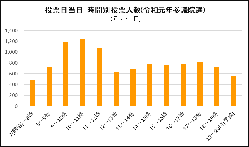 国政選挙における投票日当日の時間別投票人数グラフ