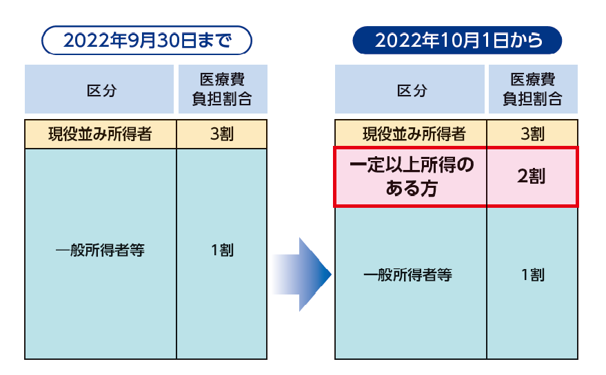 後期2割負担割合図