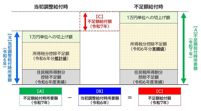不足額給付イメージ図