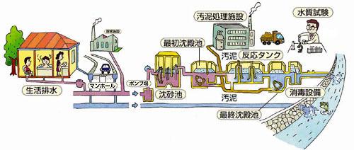 下水道のしくみ（分流式公共下水道）