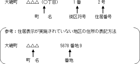 表記方法