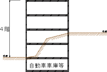 建築物の構造に関する階数の制限図