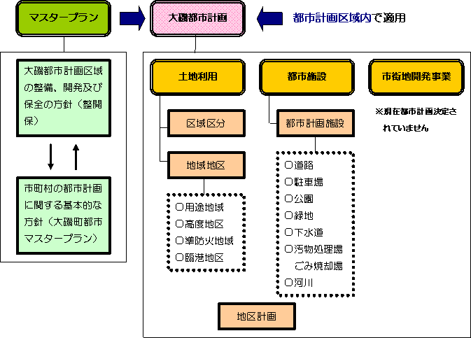 都市計画の構成図