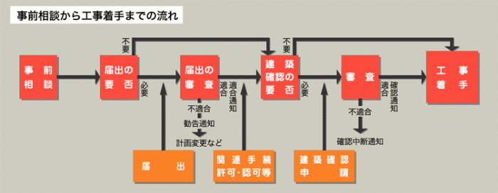 事前相談から工事着工までの流れ