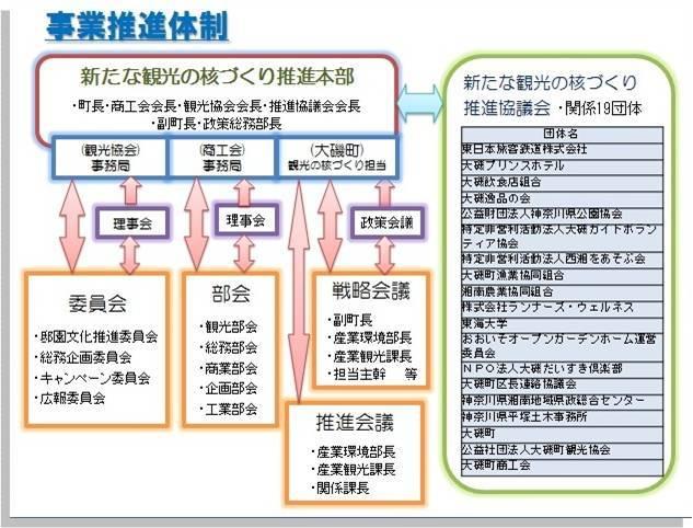 新たな観光-事業推進体制