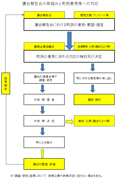 議会報告会フロー図