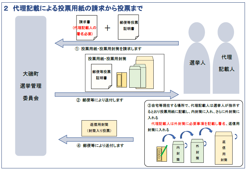 郵便等投票の代理記載の方法による投票