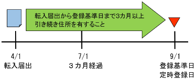 teiji_touroku_schedule