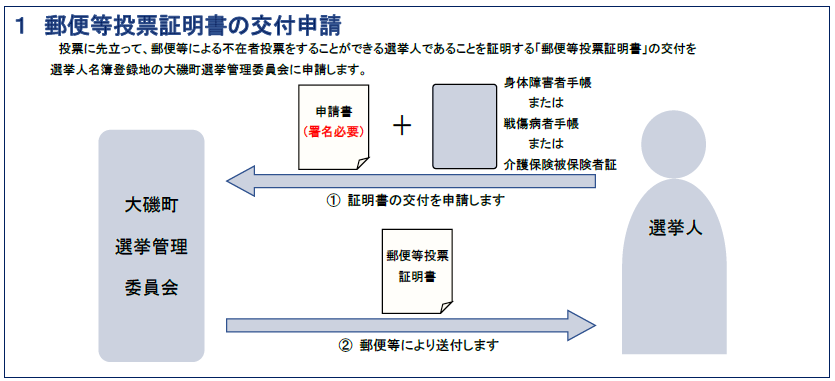 郵便等投票証明書の交付申請