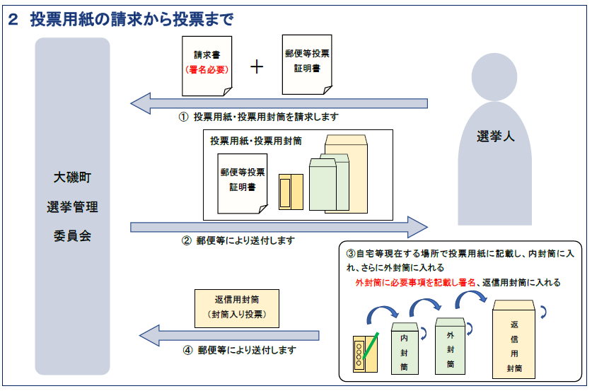 投票用紙の請求から投票まで