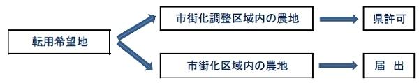 農地転用の手続き