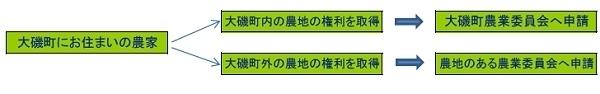 許可申請の手続き