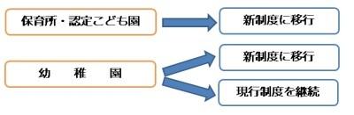 保育所・幼稚園等の新制度移行イメージ