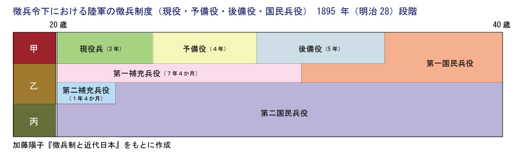 徴兵制度