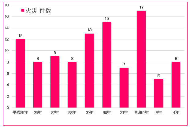 火災件数