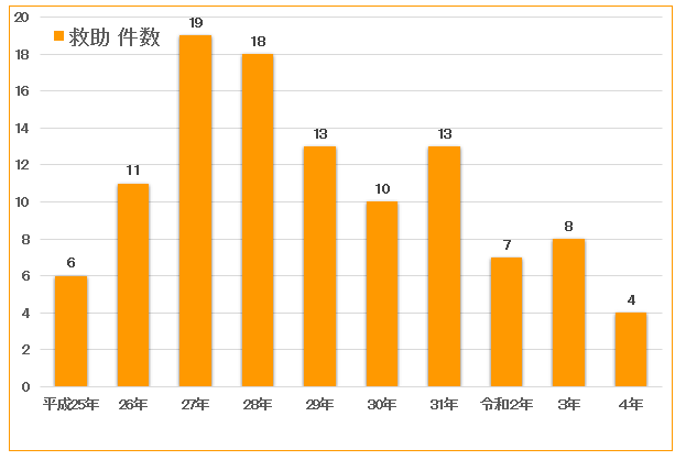 救助件数