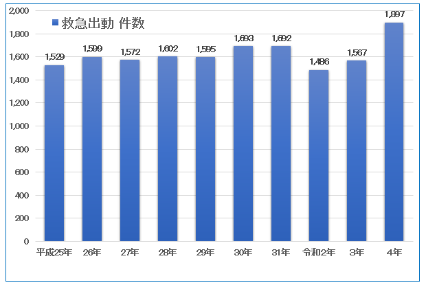 救急出動件数