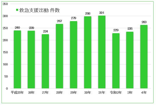 救急支援出動件数