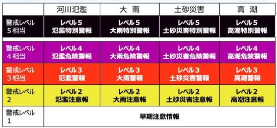 新たな防災気象情報