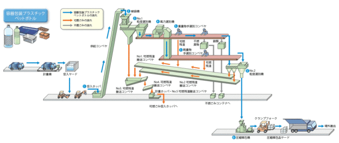 リサイクル施設フロー図