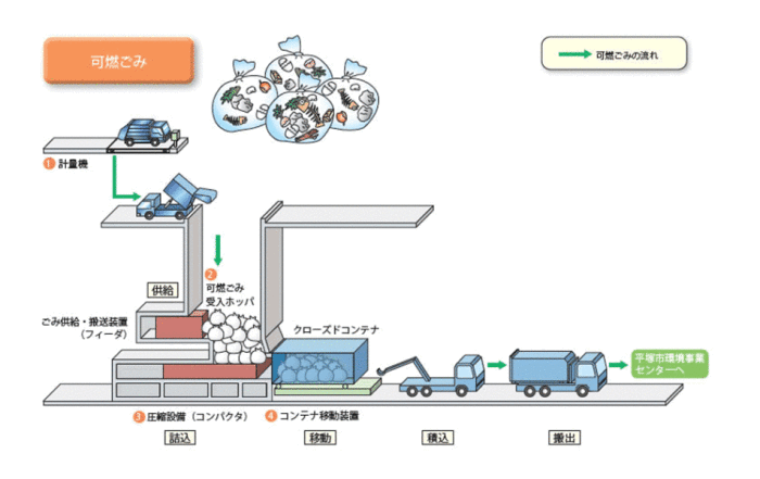 中継施設フロー図