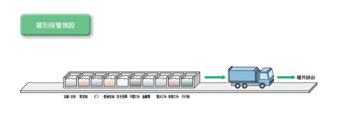 選別保管施設イメージ