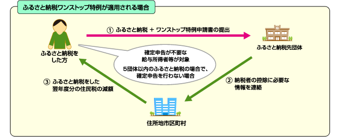 ワンストップ特例制度スキーム