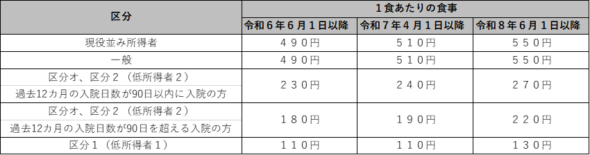 国保食事療養標準負担額