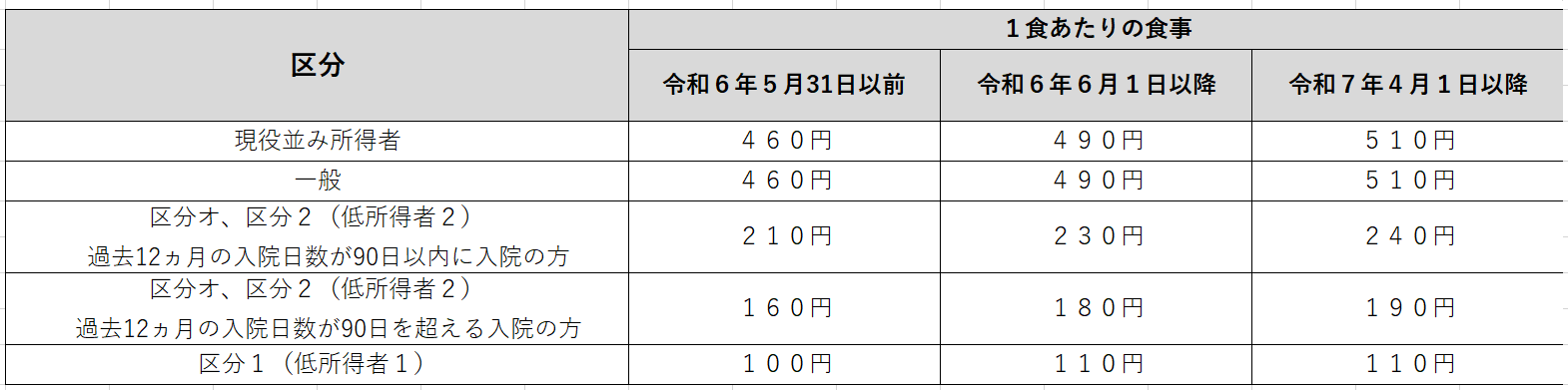 国保食事２