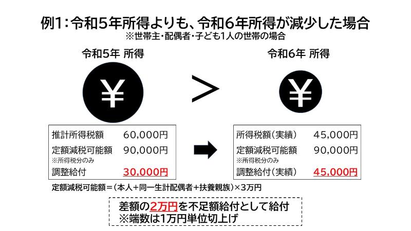 不足額給付例１