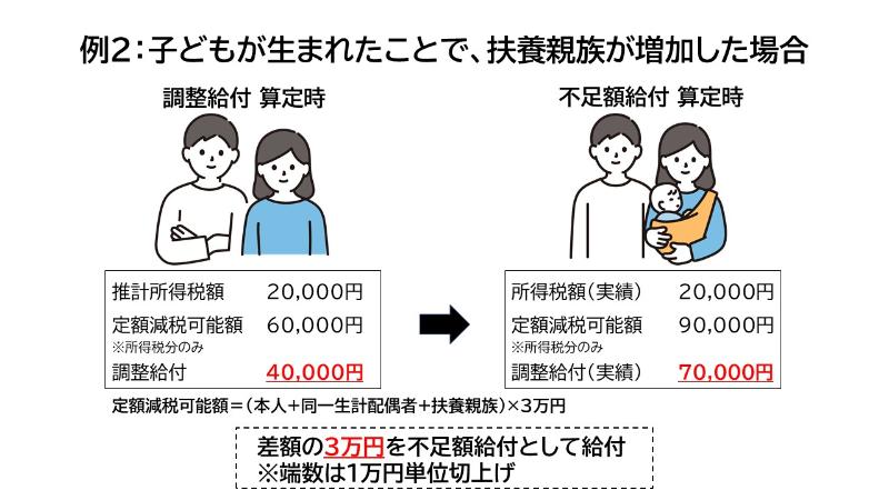 不足額給付例2