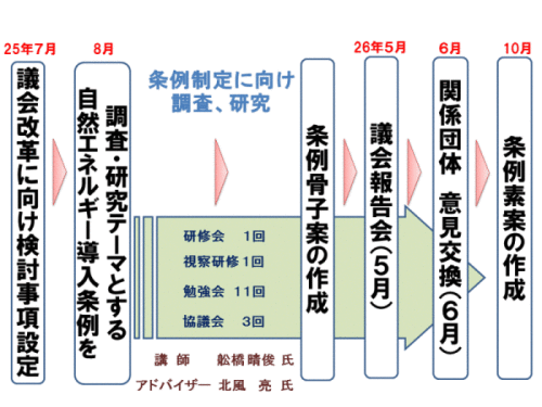 条例制定に至る経緯