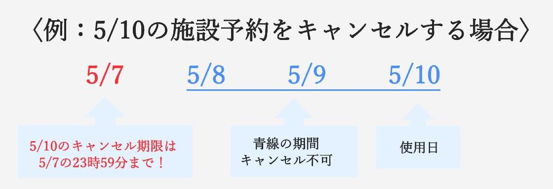 キャンセル例