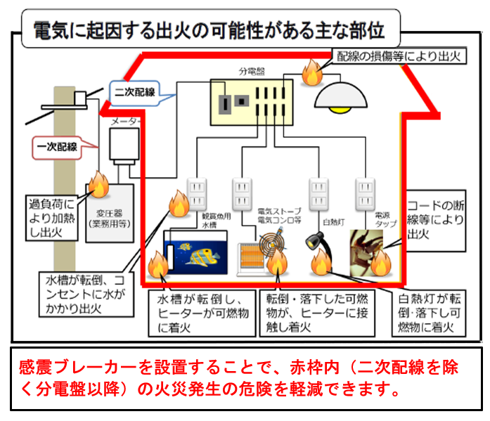 電気に起因する出火の可能性がある主な部位