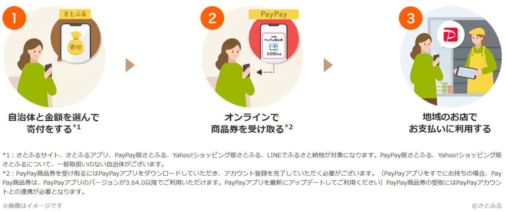 PayPay商品券利用手順